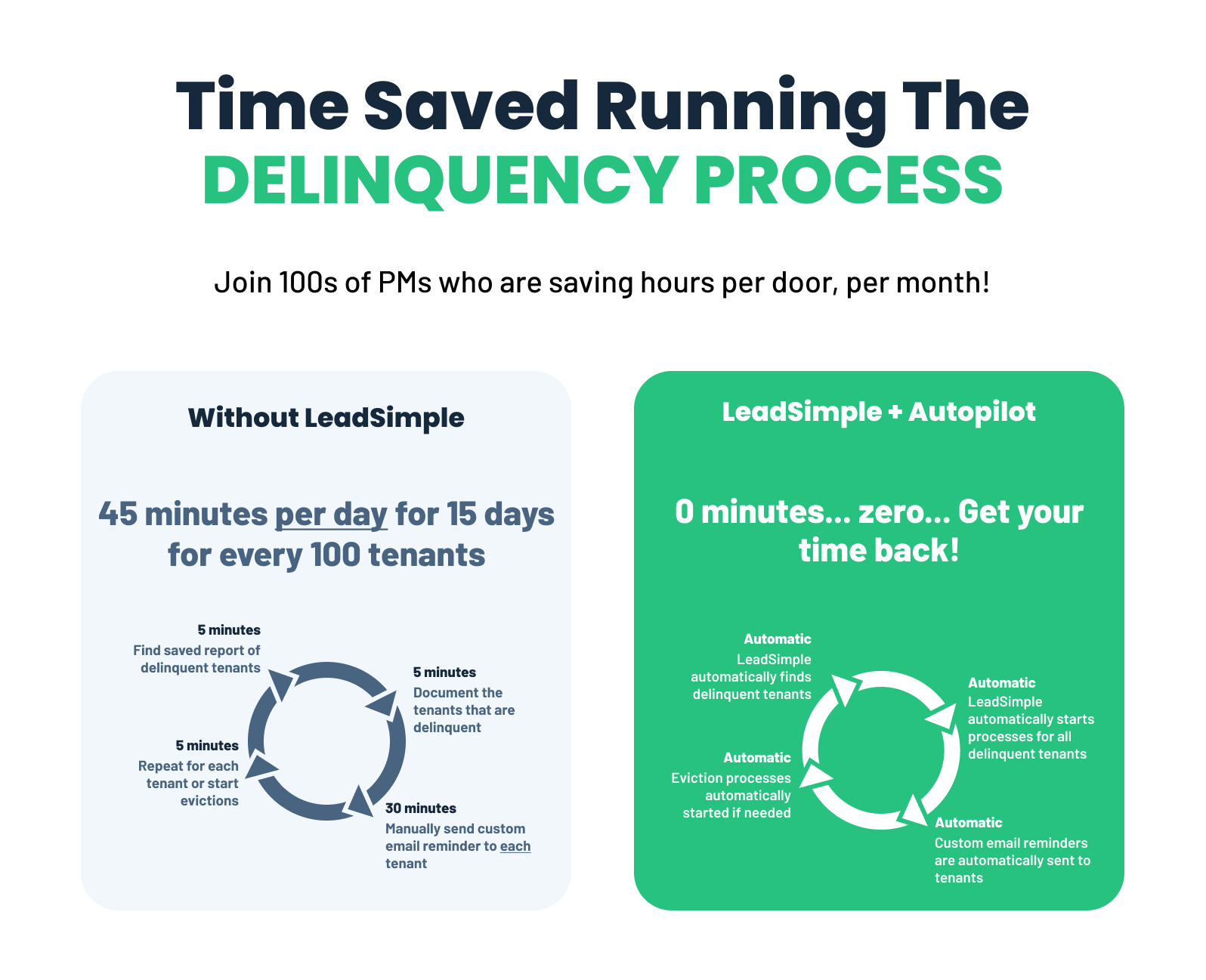 Time Saved Running Delinquency Process