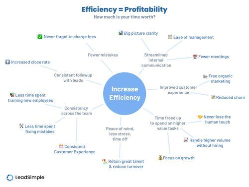 Efficiency & Profitability: How Much is Your Time Worth?