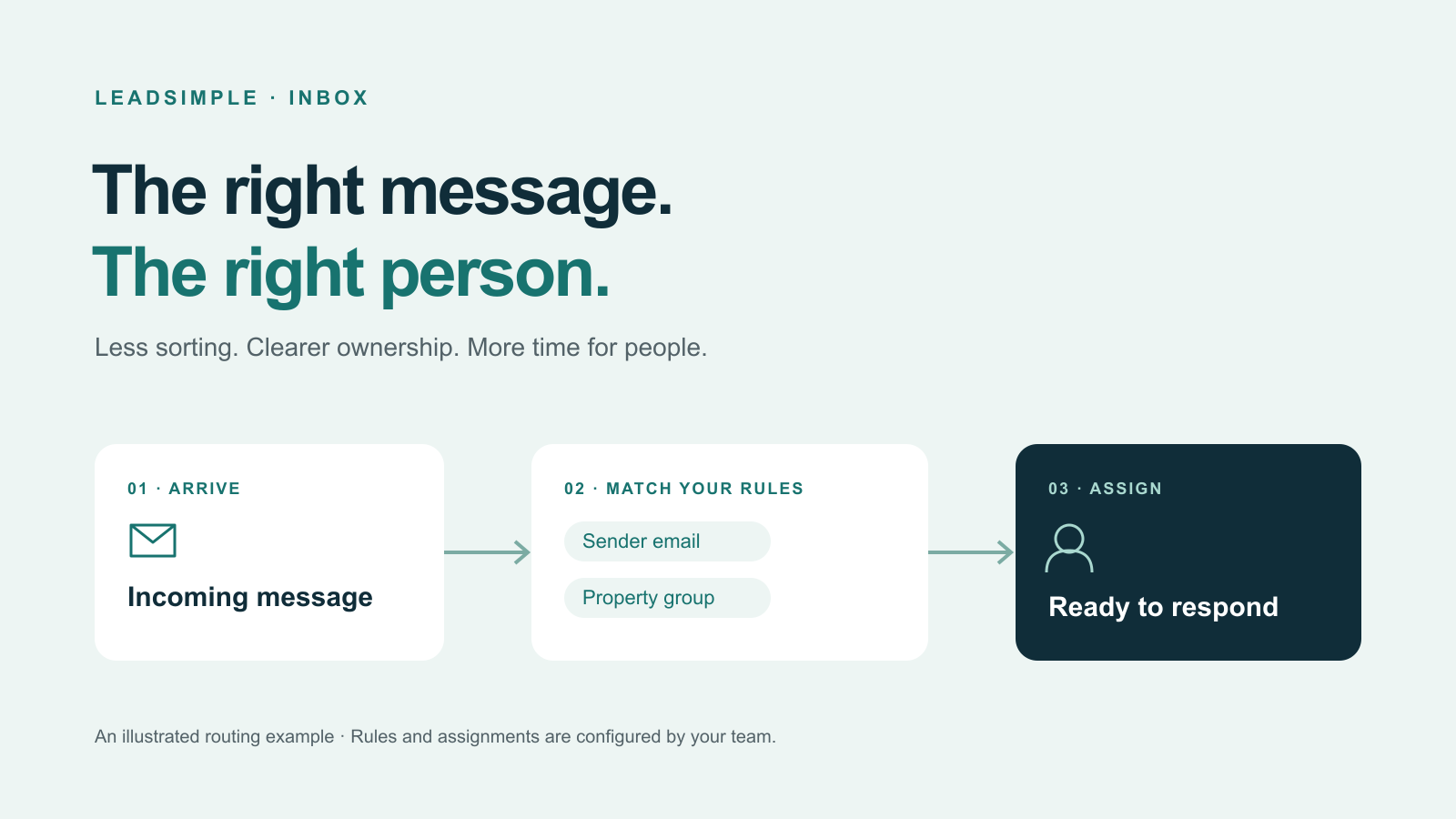 Illustration of an incoming message matched by sender or property group and assigned to a teammate