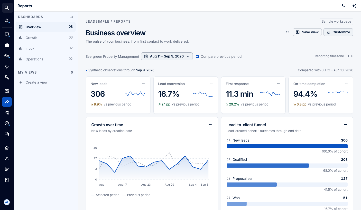 LeadSimple One reporting dashboard screenshot showing lead conversion, response time, on-time completion, and period comparisons with sample data
